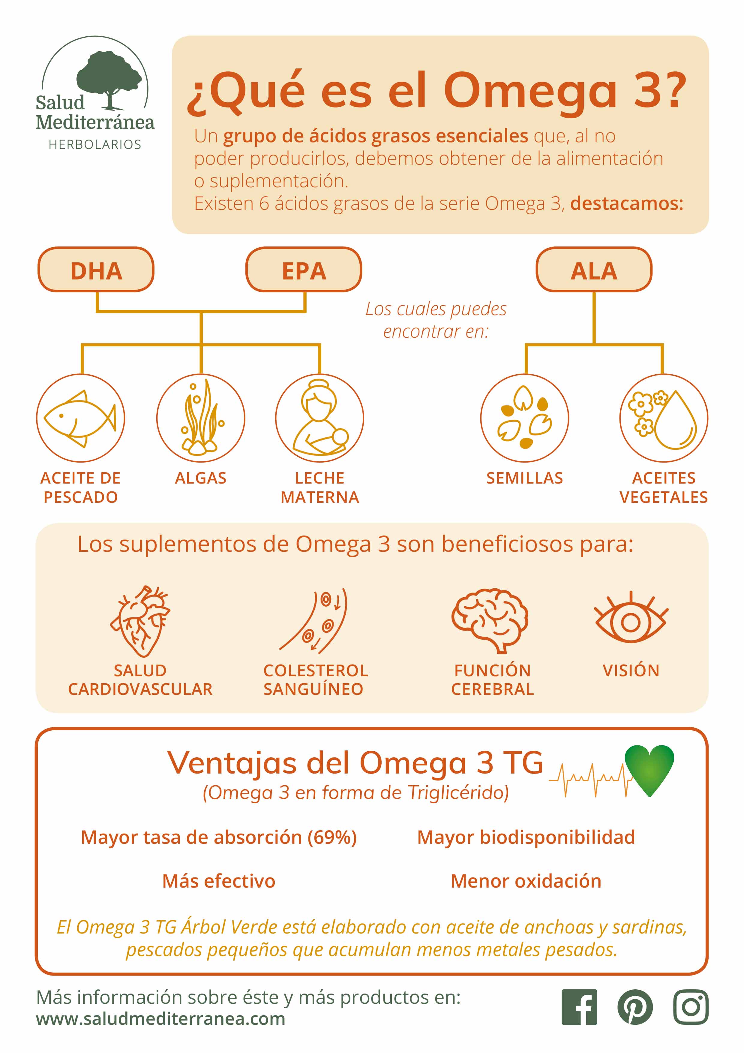 Infografico Omega 3 TG (con 34% EPA y 24% DHA) - 120 Perlas. Árbol Verde. Herbolario Salud Mediterranea