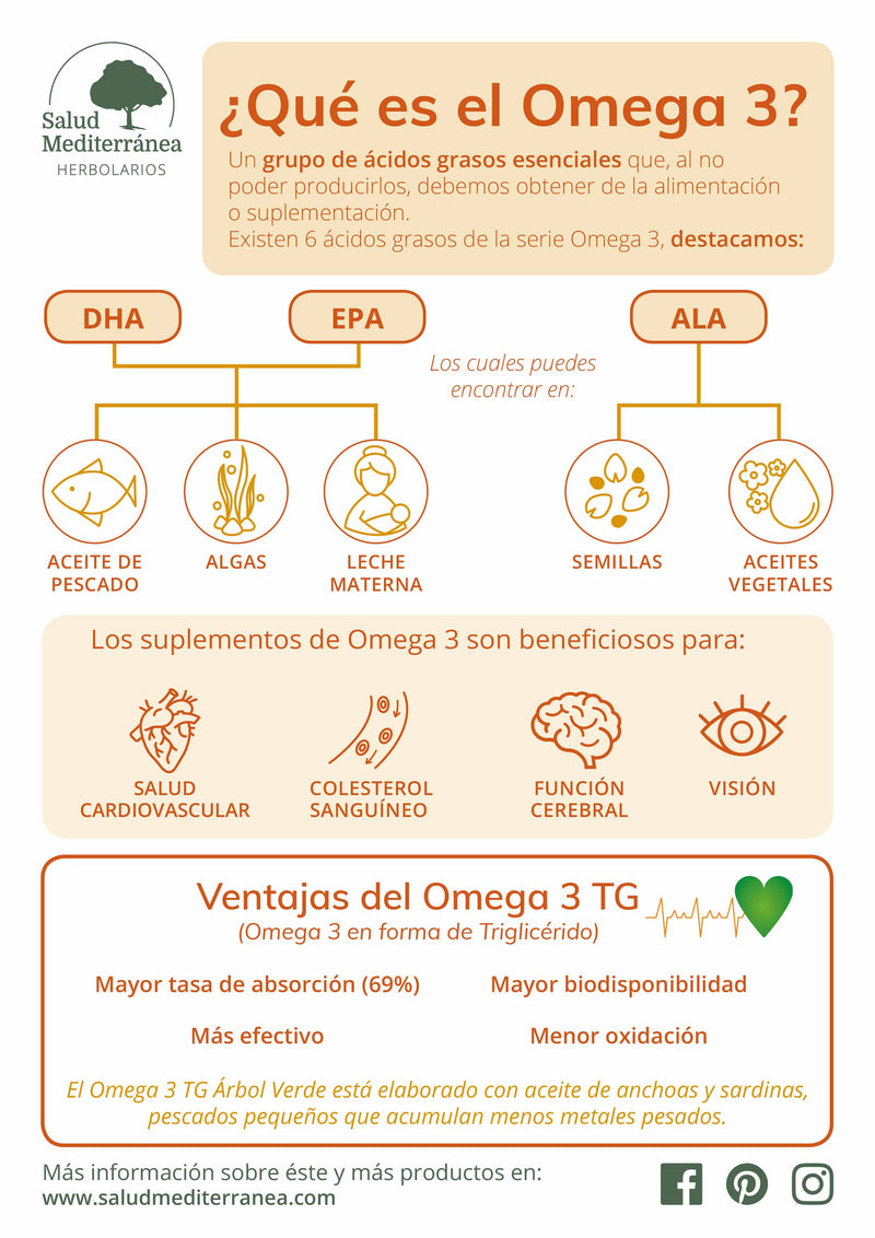 Infografico Omega 3 TG (con 34% EPA y 24% DHA) - 120 Perlas. Árbol Verde. Herbolario Salud Mediterranea